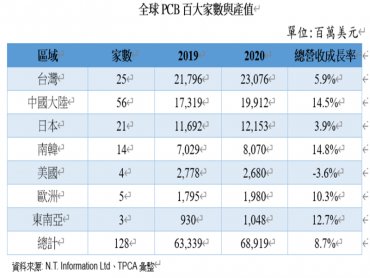 2020全球PCB百大排行 競逐高階製程 大者恆大態勢明確