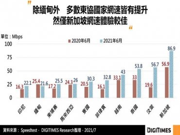 DIGITIMES Research：東南亞加速擴建4G及部署5G 營造先進生產基地形象以吸納外資