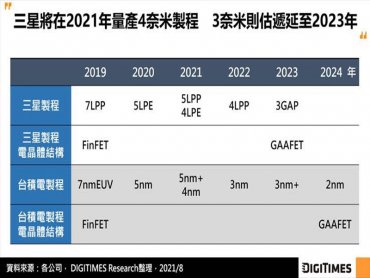DIGITIMES Research：三星推遲3奈米製程量產至2023年恐 不利與台積電競爭