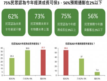 國泰金控發布2021年8月份國民經濟信心調查結果