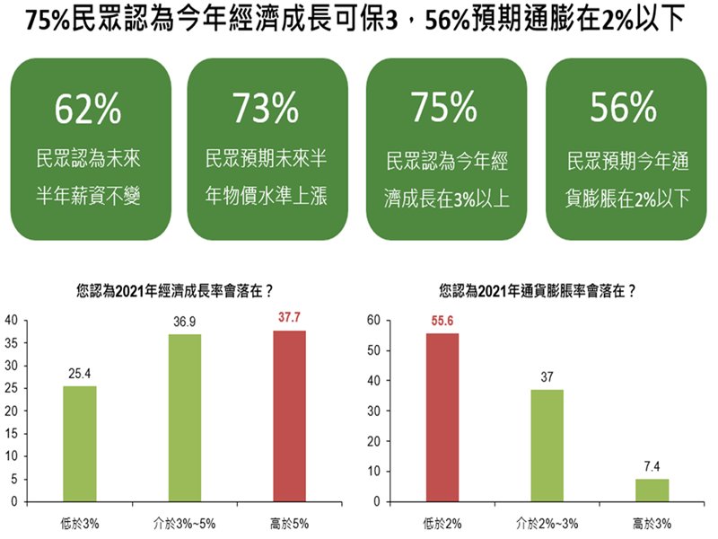 國泰金控發布2021年8月份國民經濟信心調查結果。（廠商提供）
