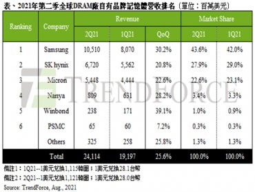 TrendForce：2021年第二季DRAM漲幅擴大及原廠出貨優於預期 總產值季增26%