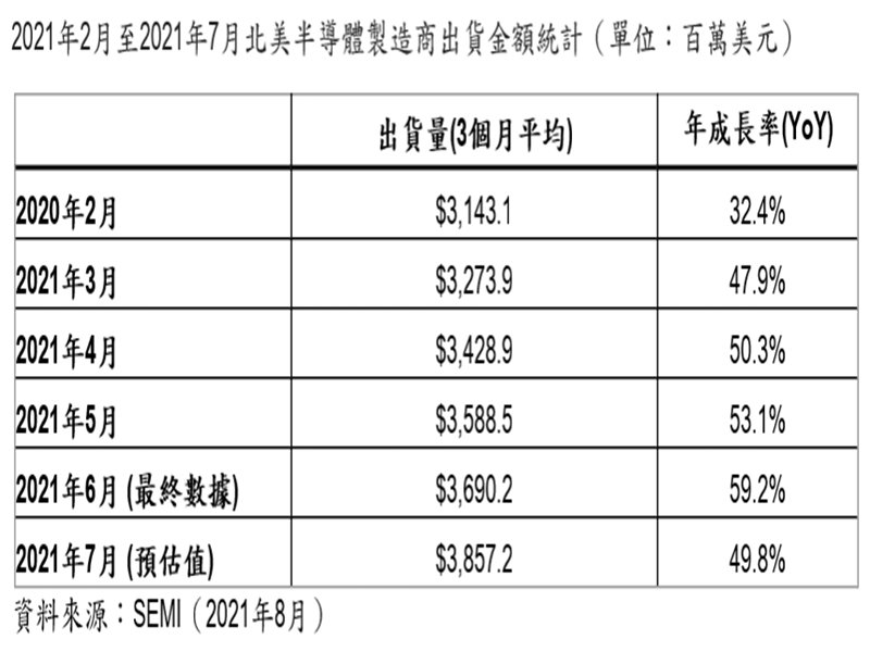 SEMI：2021年7月北美半導體設備出貨為38.6億美元 年增49.8%。（SEMI提供）