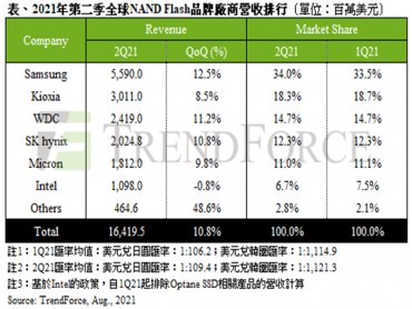 TrendForce：資料中心採購動能挹注與筆電需求續強 2021年第二季NAND Flash總營收季增10.8%