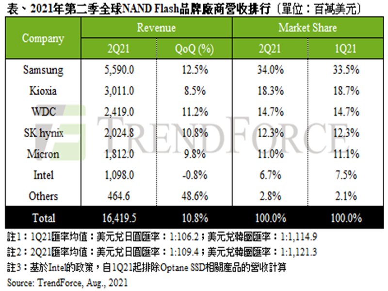 TrendForce：資料中心採購動能挹注與筆電需求續強 2021年第二季NAND Flash總營收季增10.8%。（TrendForce提供）