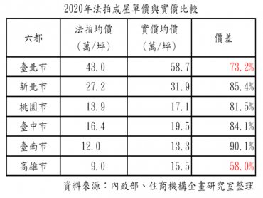 法拍哪裡最划算？高雄市價打6折 台南僅9折