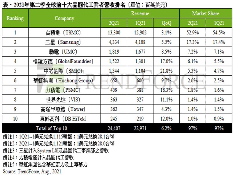 TrendForce：第二季晶圓代工受惠價漲量增 推升產值季增6%再創紀錄。（TrendForce提供）