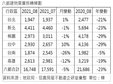 反映疫情影響 移轉棟數連兩月年減逾2成    