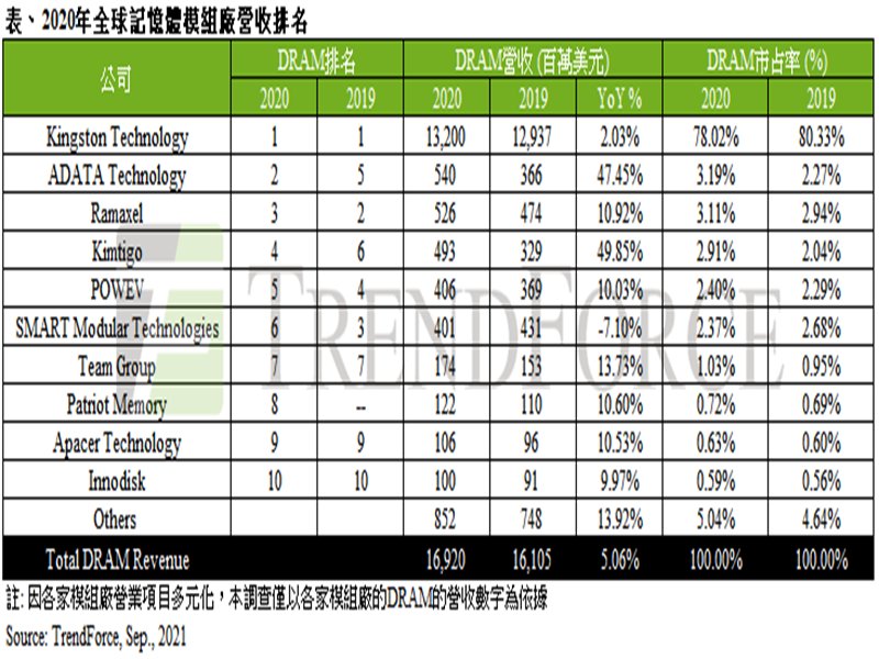 TrendForce：2020年DRAM模組總營收年增5% 前十大模組廠表現各有勝負。（TrendForce提供）