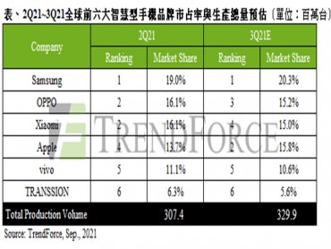 TrendForce：東南亞疫情正面衝擊 2021年第二季手機產量僅3.07億支、季減11%