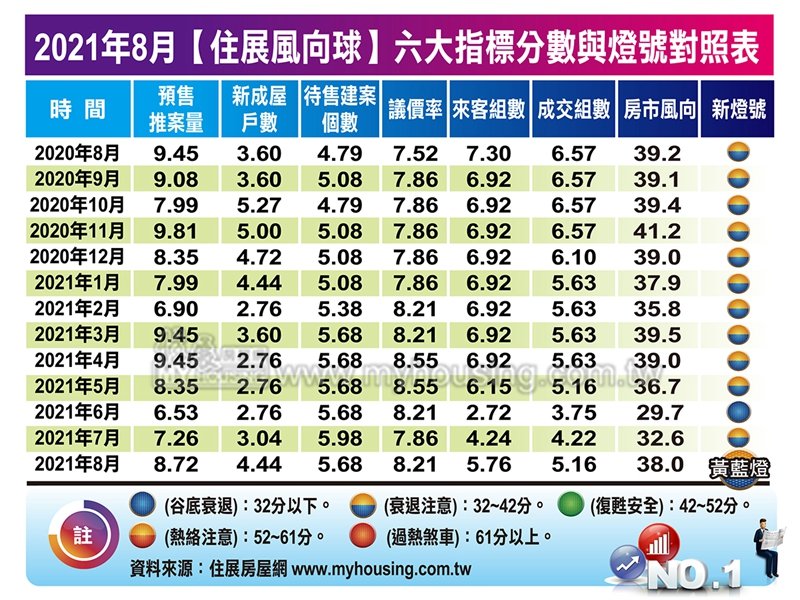 住展風向球8月分數續增至38分 單月勁揚5.4分。（住展提供）