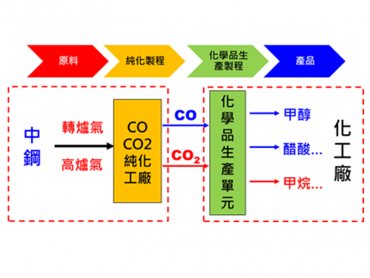 中鋼攜手石化業推動鋼化聯產 共朝淨零碳排目標邁進