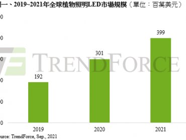 TrendForce：食安要求提升 有望推升2021年全球植物照明LED產值至3.99億美元