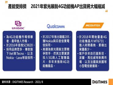 DIGITIMES Research：高通與聯發科受限4G AP短缺 下半年紫光展銳於中系智慧型手機AP市佔將超越海思