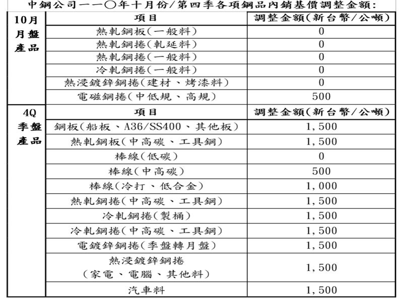 中鋼10月及第四季全產品基價平均調幅為1.32%。（中鋼提供）