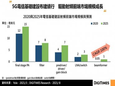 DIGITIMES Research：隨電信商布建5G基地台腳步加速 射頻業者布局Open RAN為新方向
