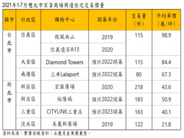 雙北百貨周邊房市比一比 宏匯廣場買氣最旺