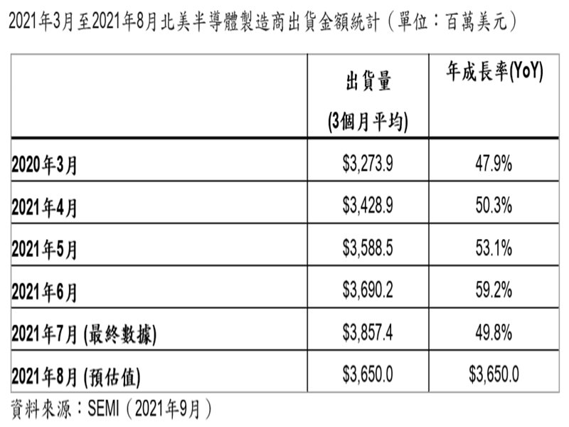 SEMI：2021年8月北美半導體設備出貨為36.5億美元 年增37.6%。（SEMI提供）