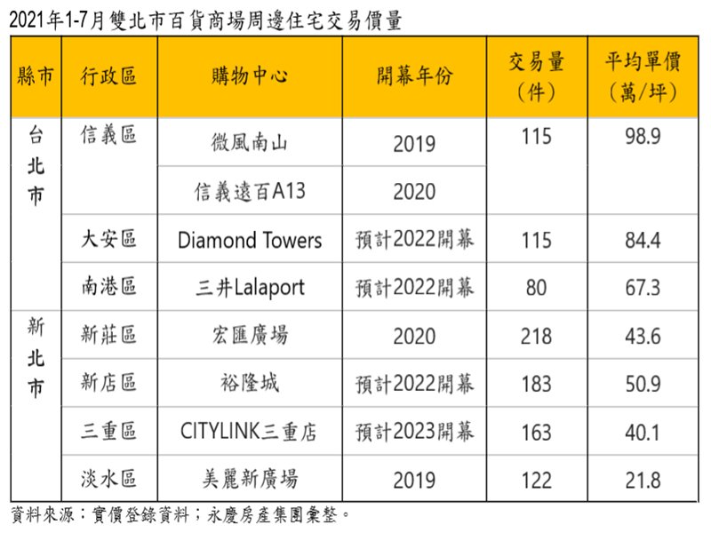 雙北百貨周邊房市比一比 宏匯廣場買氣最旺。（廠商提供）