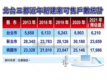 住展雜誌：打房、缺工效應發酵 三都房市浮現缺貨危機