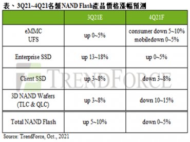 TrendForce： NAND Flash第四季報價轉跌 整體合約價下跌0~5%