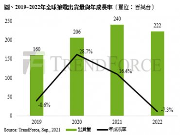 TrendForce：預估2021全年筆電出貨可達2.4億台 需求能否延續端看第四季供需狀況 