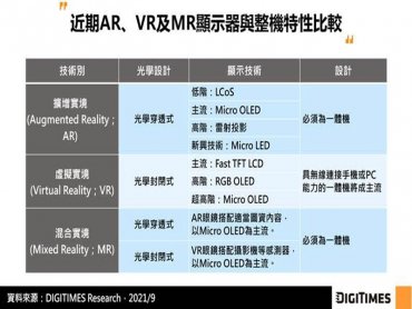 DIGITIMES Research：影像穿透式技術可望成混合實境裝置主流 有利台灣供應鏈布局國際市場