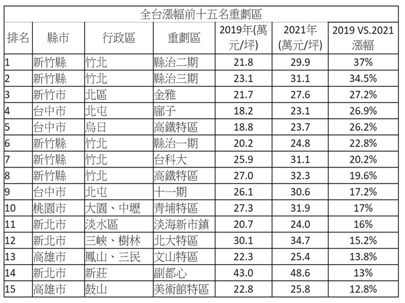 全台重劃區房價飆 漲幅最高逼近4成。（廠商提供）