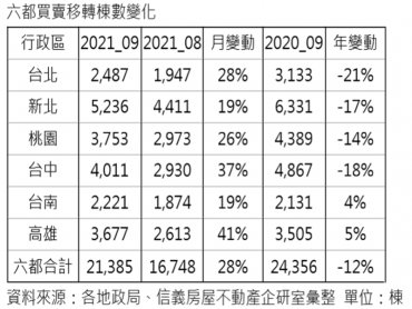 六都9月移轉棟數月增28% 度過疫情谷底