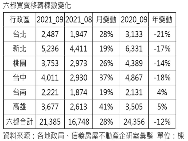 六都9月移轉棟數月增28% 度過疫情谷底。（廠商提供）