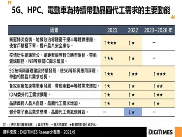 DIGITIMES Research：受惠5G、HPC、電動車應用 2021~2026年全球晶圓代工產值CAGR將達9.6%