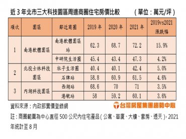 台北三大科技園區周邊商圈住宅房價 南港軟體園區超越內科西湖商圈