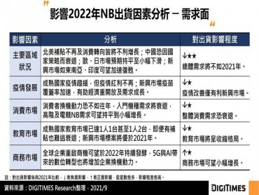 DIGITIMES Research：後疫情時代成長動力成品牌新課題 2021~2026年全球NB出貨CAGR估1%