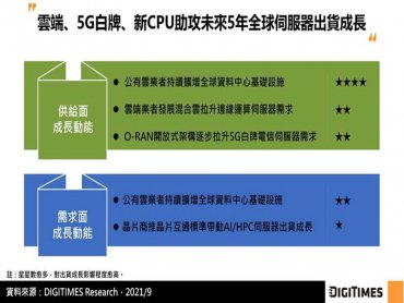DIGITIMES Research：雲端、5G白牌、新CPU助長下 2021~2026年全球伺服器出貨CAGR將達6.9%