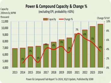 SEMI：功率暨化合物半導體晶圓廠產能2023年登頂 將創每月千萬片歷史新高