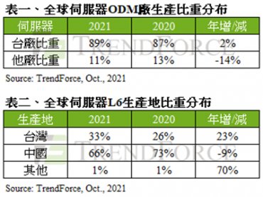 TrendForce：加速擴大中國境外產能布局 估2021年台伺服器ODM廠生產比重將逼近全球9成