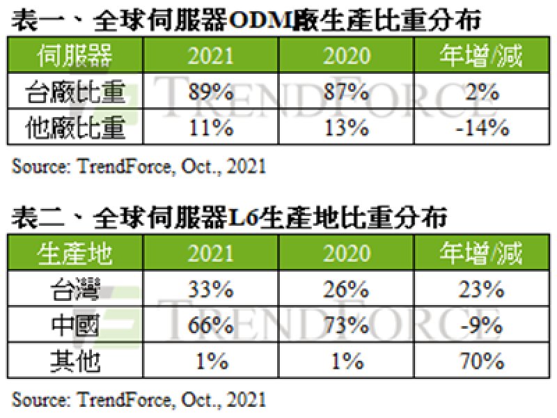 TrendForce：加速擴大中國境外產能布局 估2021年台伺服器ODM廠生產比重將逼近全球9成。（TrendForce提供）