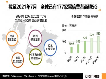 DIGITIMES Research：全球商轉5G電信商數逾150家 然網路覆蓋率仍偏低