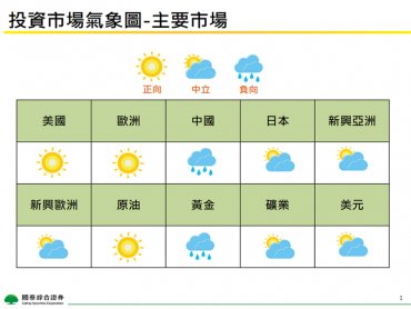 國泰證券10月投資氣象觀測站 第四季展望投資關注四大面向 利多投資需評估分散風險