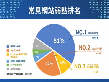 中華電信攜手中華資安國際推出「HiNet WAF網站應用防火牆」 協助企業抵禦駭客攻擊