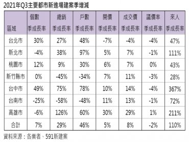 Q3房市滿血復活？全台房價漲翻天