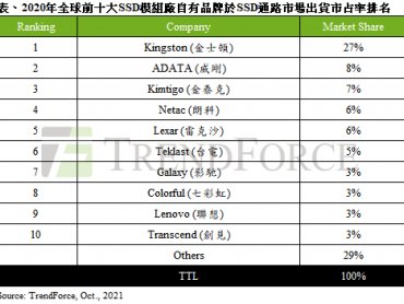 TrendForce：2020年全球前十大SSD模組廠品牌排名出爐 整體出貨量年減15%