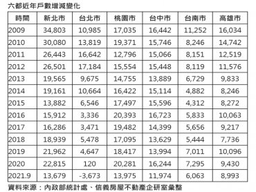 台北居大不易 今年北市首見家戶數減少