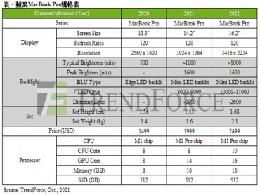 TrendForce：蘋果新一代MacBook Pro搶攻中、高階市場 預估2022年搭載Mini LED背光筆電出貨將達500萬台