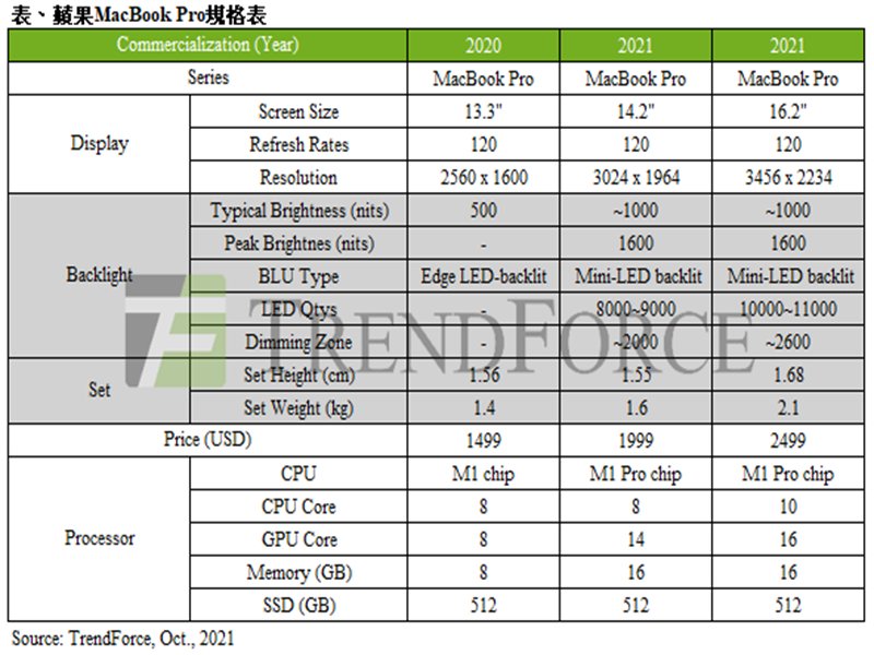 TrendForce：蘋果新一代MacBook Pro搶攻中、高階市場 預估2022年搭載Mini LED背光筆電出貨將達500萬台。（TrendForce提供）