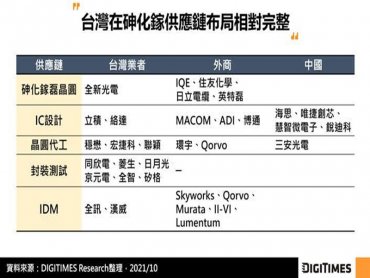 DIGITIMES Research：台灣砷化鎵晶圓代工優勢在於產能、技術及供應鏈布局