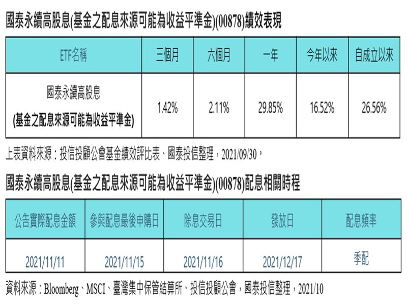 國泰永續高股息ETF公告今年第4次預估收益分配 11/15為參與配息最後申購日。（廠商提供）