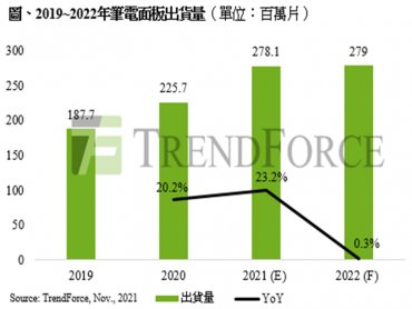 TrendForce：商用筆電需求助攻 第三季筆電面板出貨創歷史新高