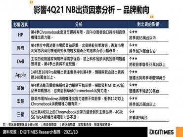 DIGITIMES Research：Q4全球NB出貨疲態初現 商務機種供應能力牽動各品牌表現