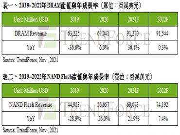 TrendForce：預估2022年DRAM產值達915億美元 下半年起可望扭轉跌價態勢